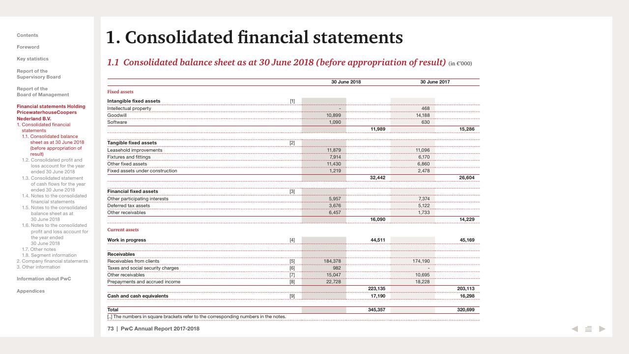 Financial Analysis slide 73 from 2017 2018 PwC Annual Report PwC