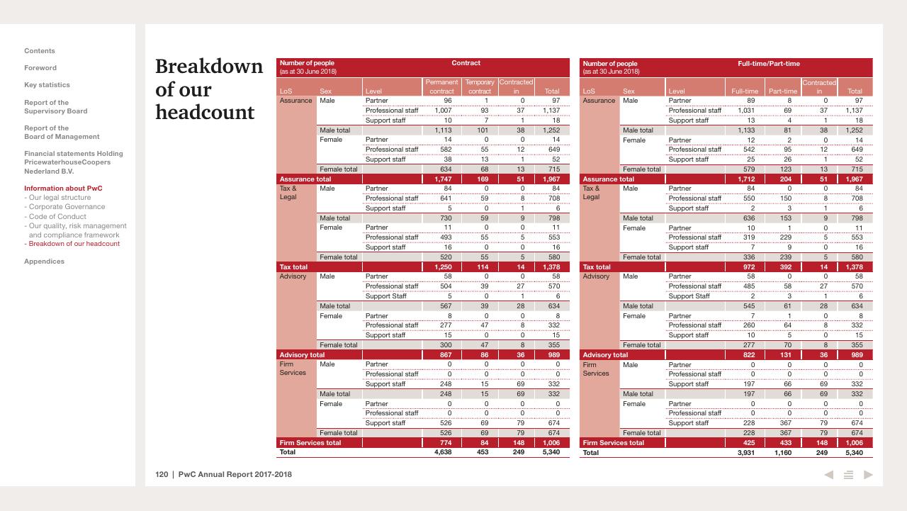 Table slide 120 from 2017 2018 PwC Annual Report PwC