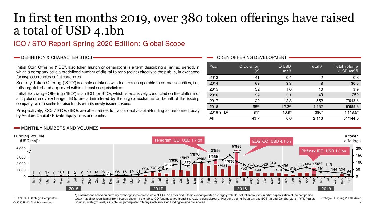 Chart slide 3 from 6th Ico _ Sto Report PwC