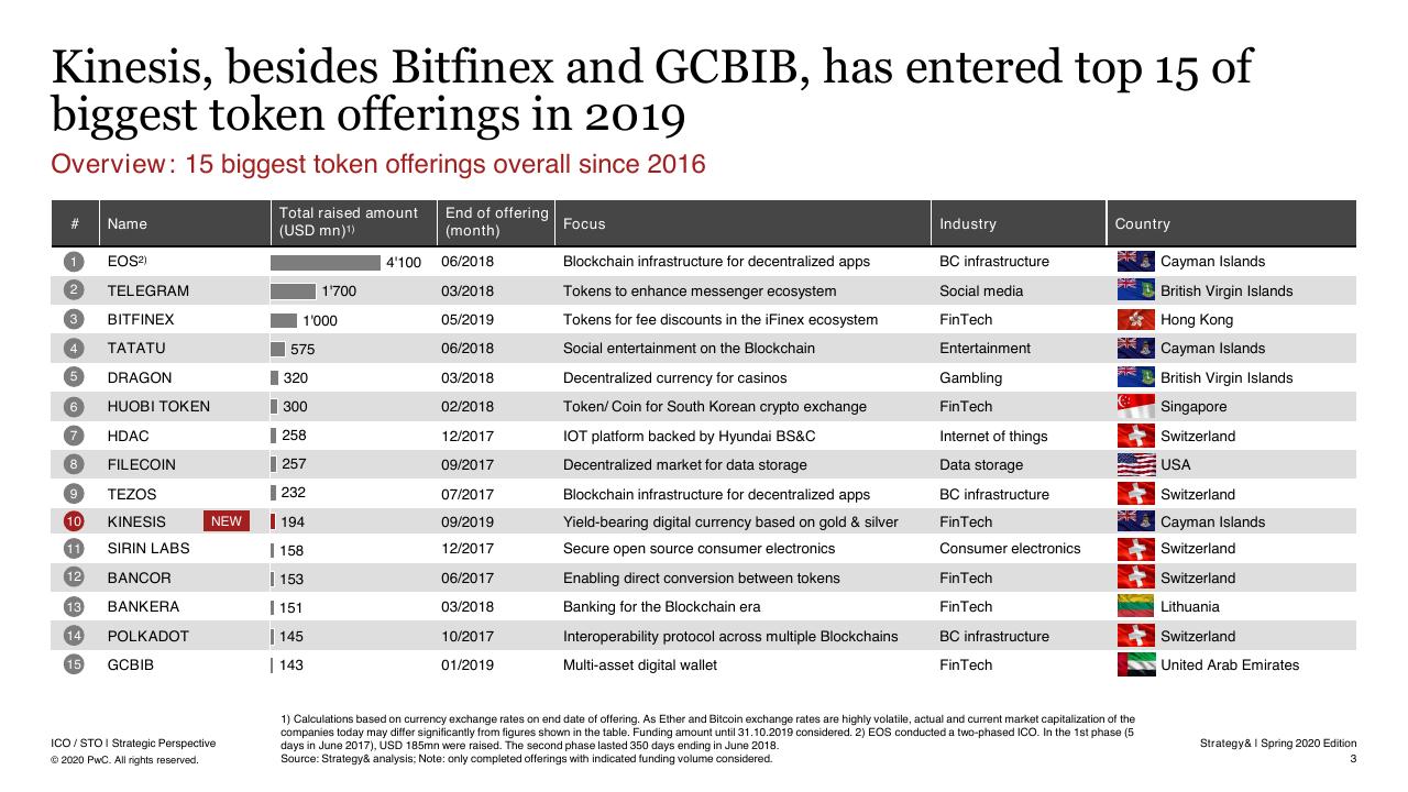Table slide 4 from 6th Ico _ Sto Report PwC