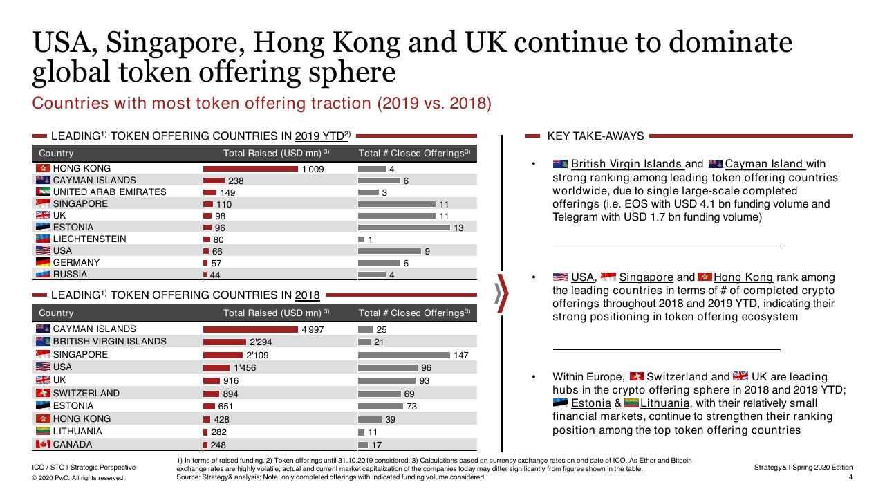 Table slide 5 from 6th Ico _ Sto Report PwC