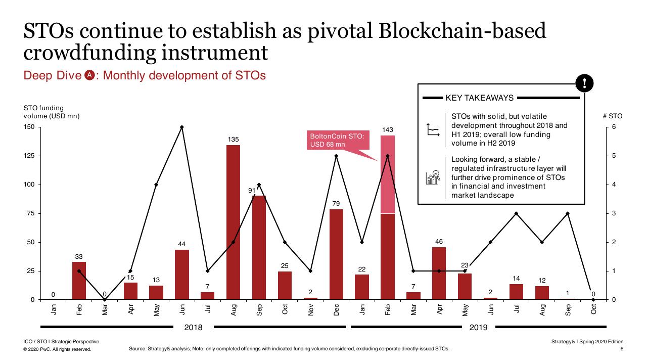 Chart slide 7 from 6th Ico _ Sto Report PwC