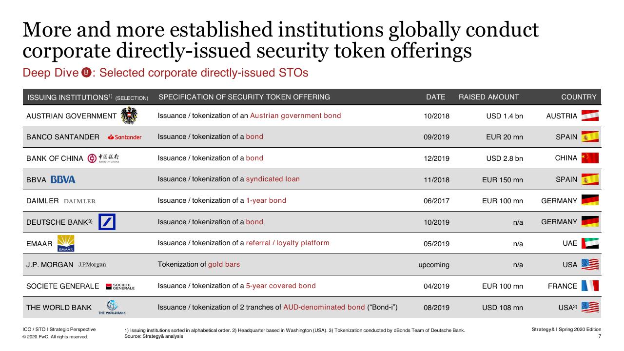 Table slide 8 from 6th Ico _ Sto Report PwC