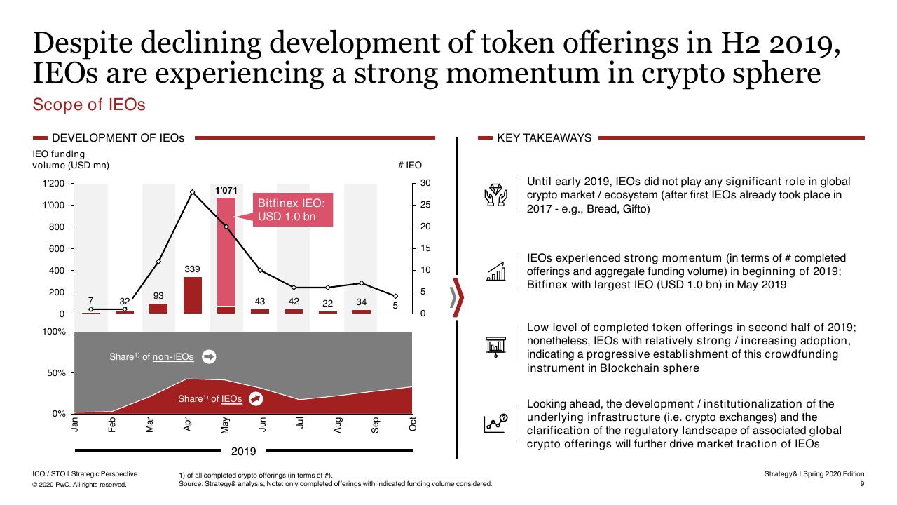 Chart slide 10 from 6th Ico _ Sto Report PwC