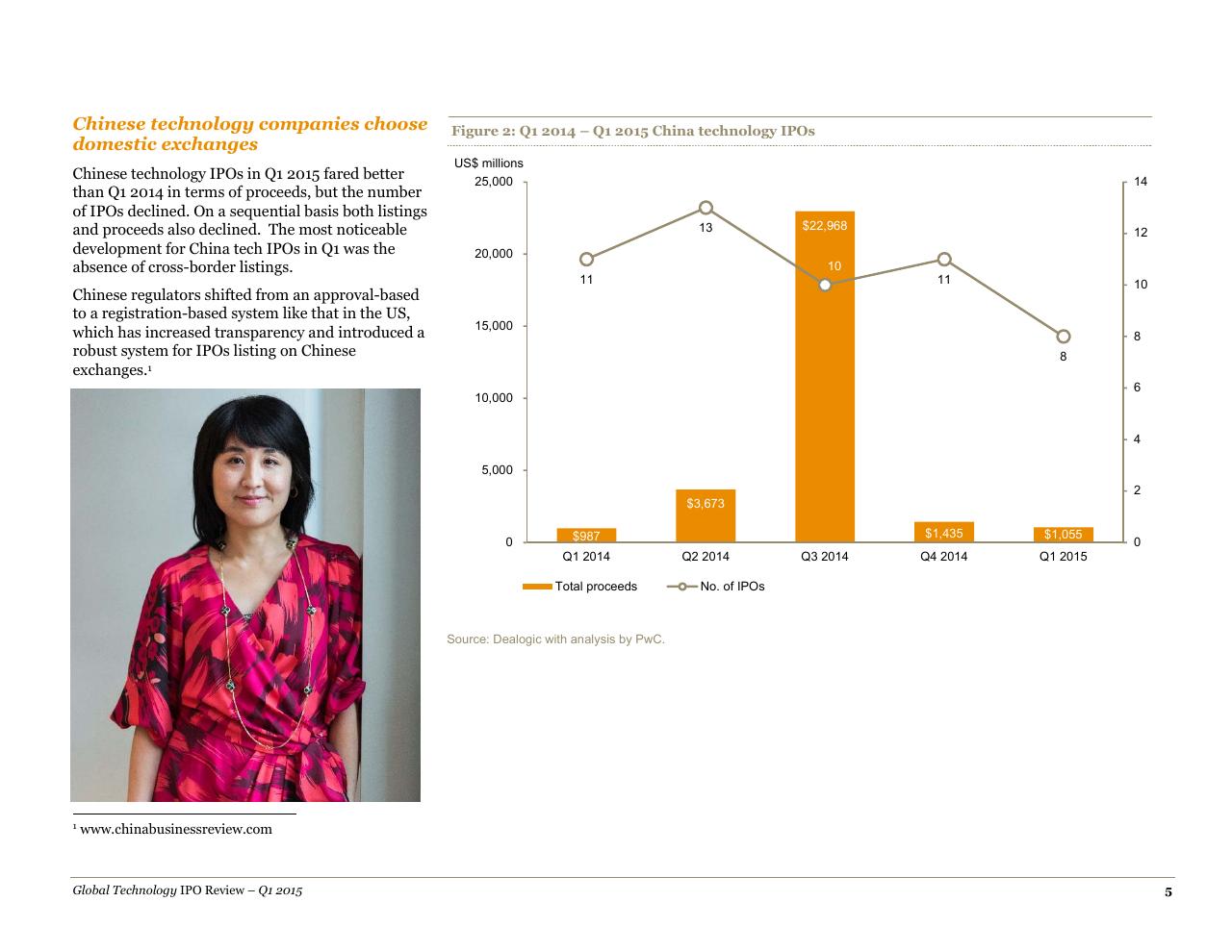Chart slide 5 from A Quarterly Look At Global Trends In The Technology Ipo Market May 2015