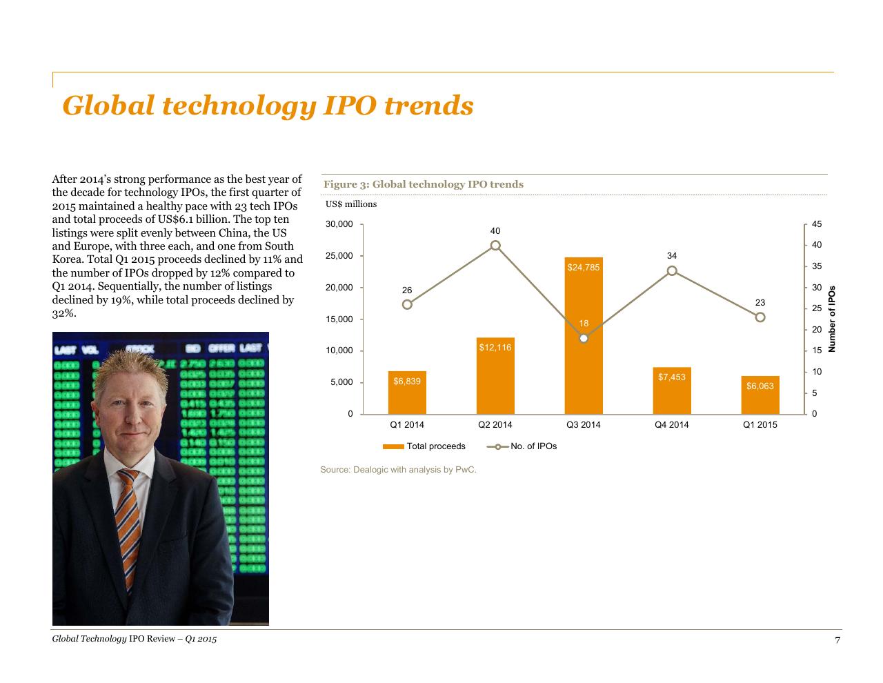 Chart slide 7 from A Quarterly Look At Global Trends In The Technology Ipo Market May 2015