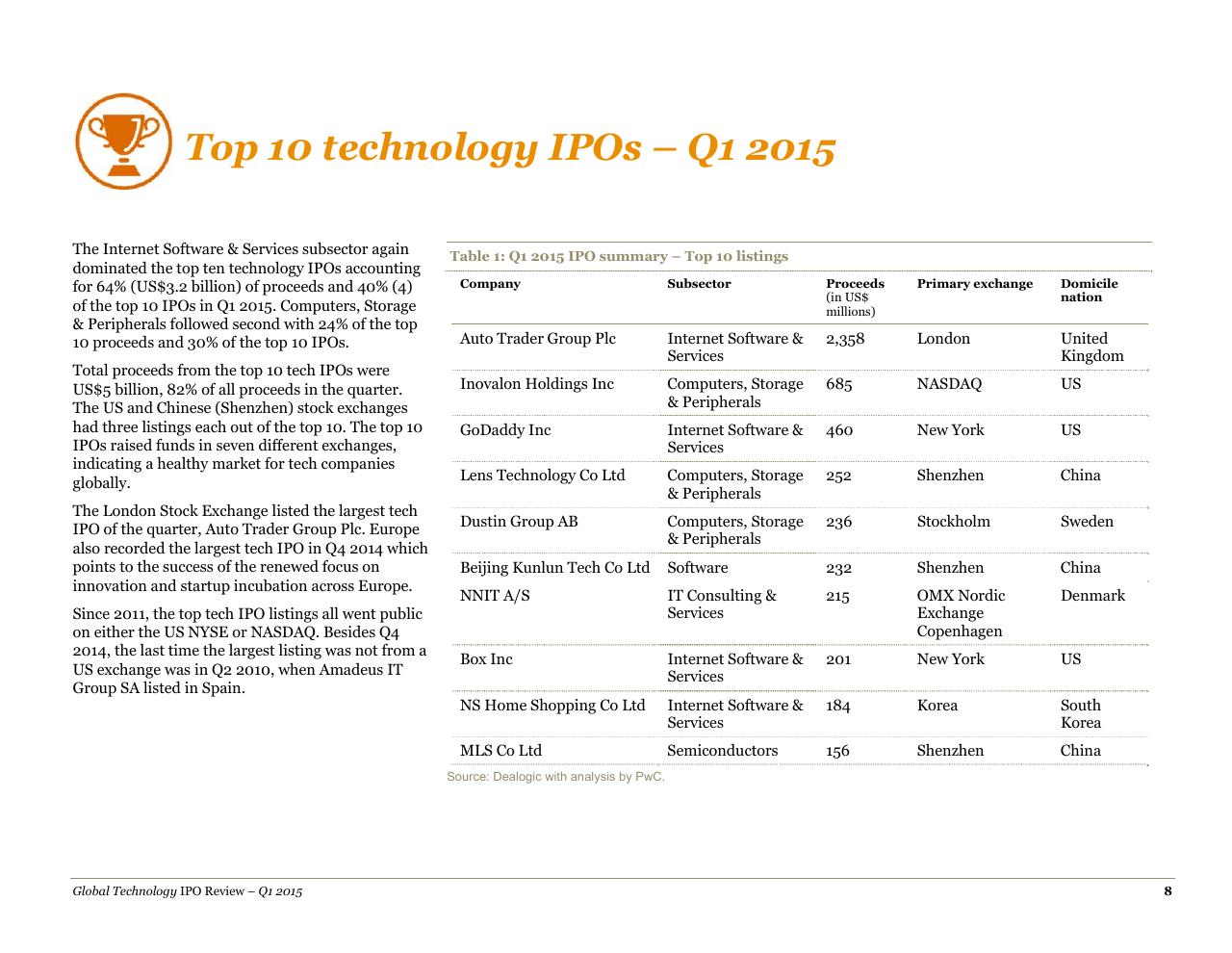 Table slide 8 from A Quarterly Look At Global Trends In The Technology Ipo Market May 2015