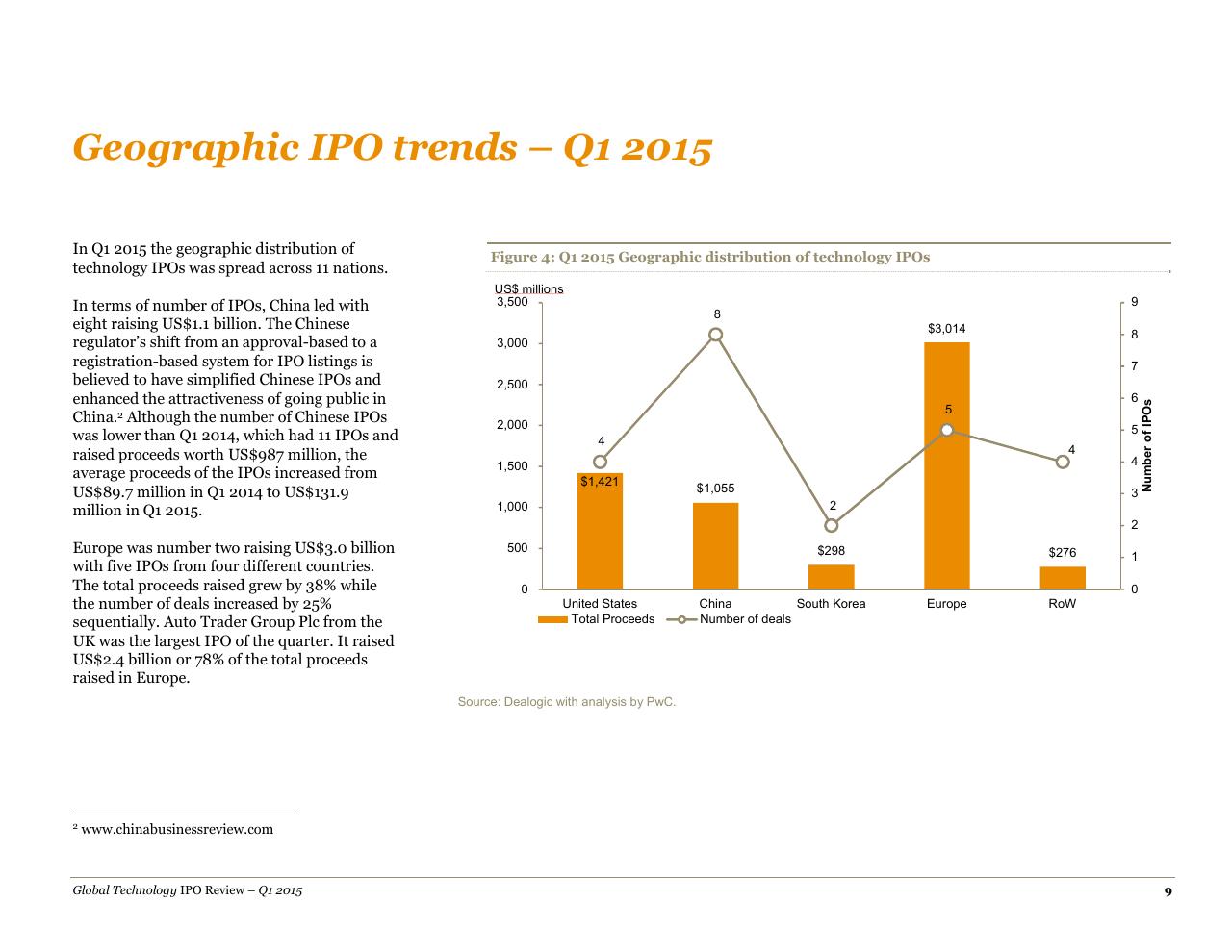 Chart slide 9 from A Quarterly Look At Global Trends In The Technology Ipo Market May 2015