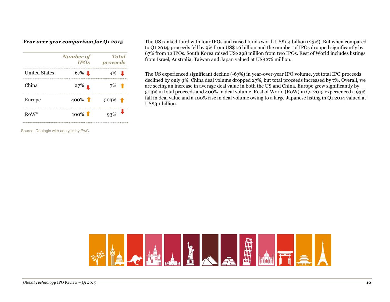Table slide 10 from A Quarterly Look At Global Trends In The Technology Ipo Market May 2015