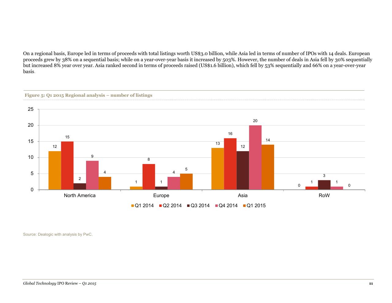 Chart slide 11 from A Quarterly Look At Global Trends In The Technology Ipo Market May 2015
