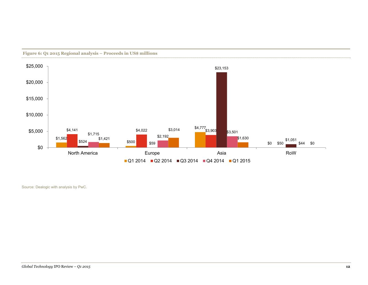 Chart slide 12 from A Quarterly Look At Global Trends In The Technology Ipo Market May 2015