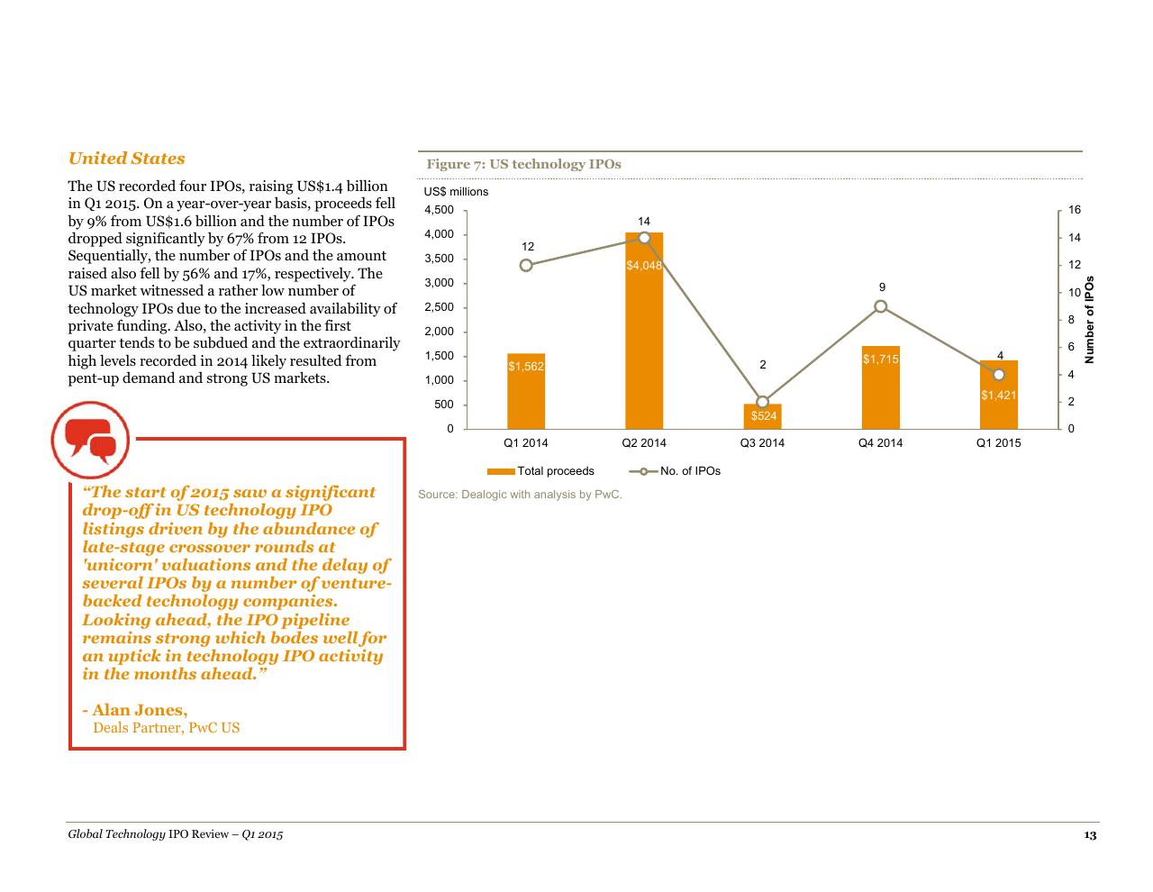 Chart slide 13 from A Quarterly Look At Global Trends In The Technology Ipo Market May 2015