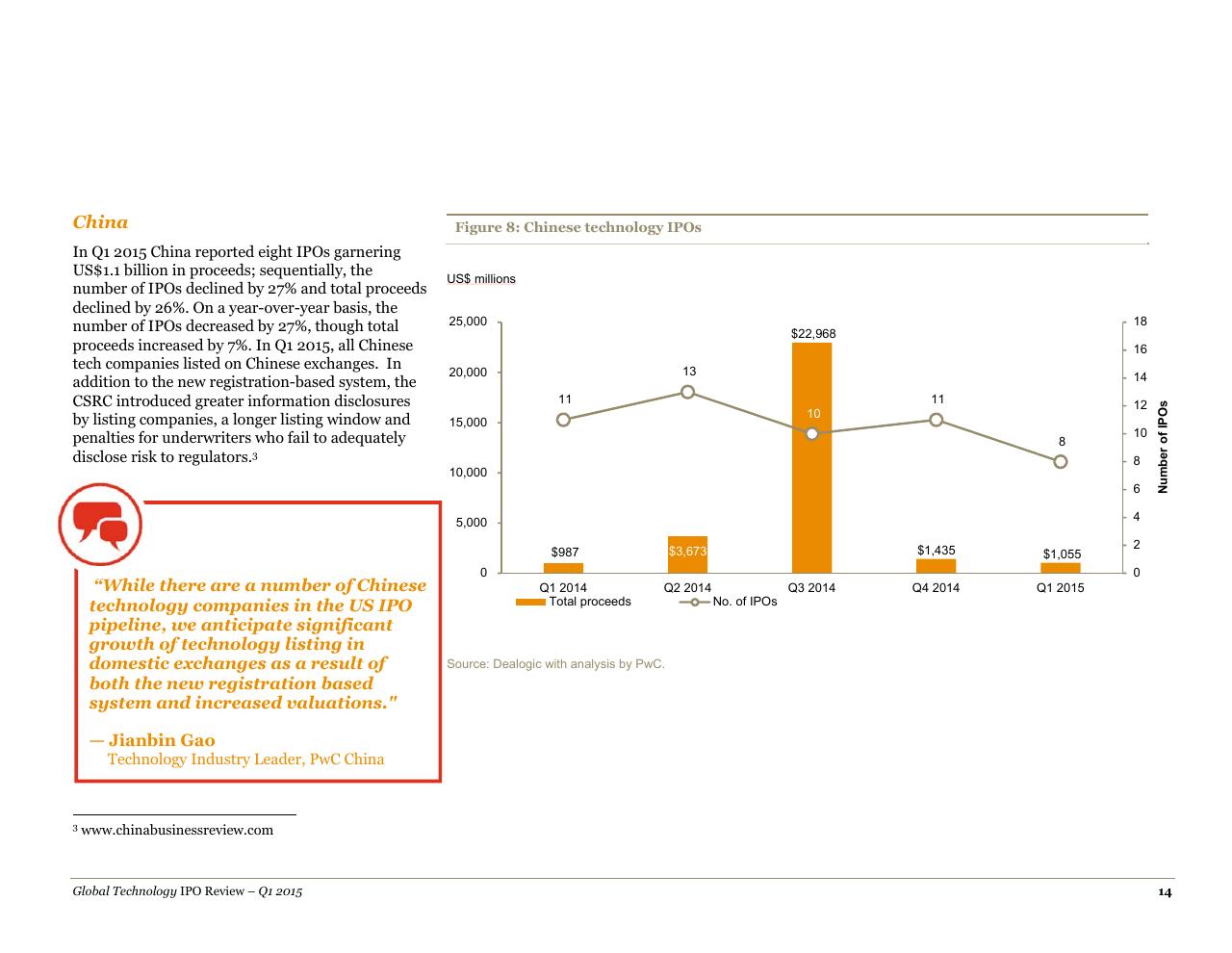 Chart slide 14 from A Quarterly Look At Global Trends In The Technology Ipo Market May 2015