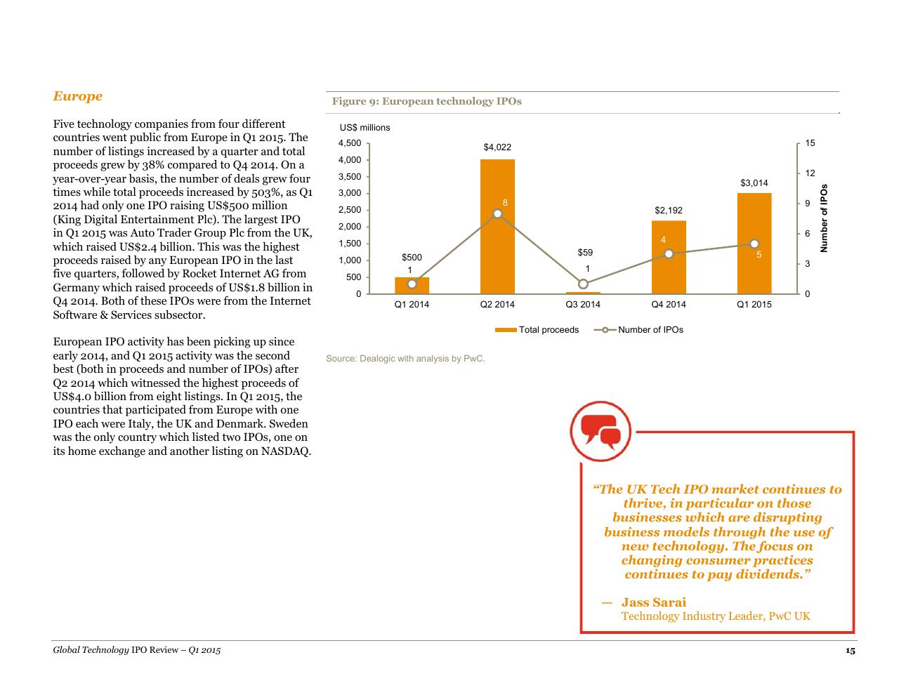 Chart slide 15 from A Quarterly Look At Global Trends In The Technology Ipo Market May 2015