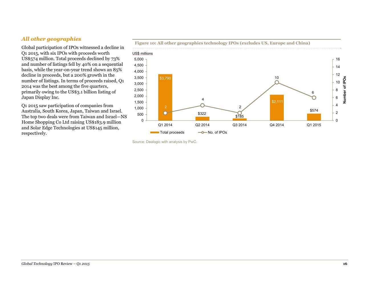 Chart slide 16 from A Quarterly Look At Global Trends In The Technology Ipo Market May 2015