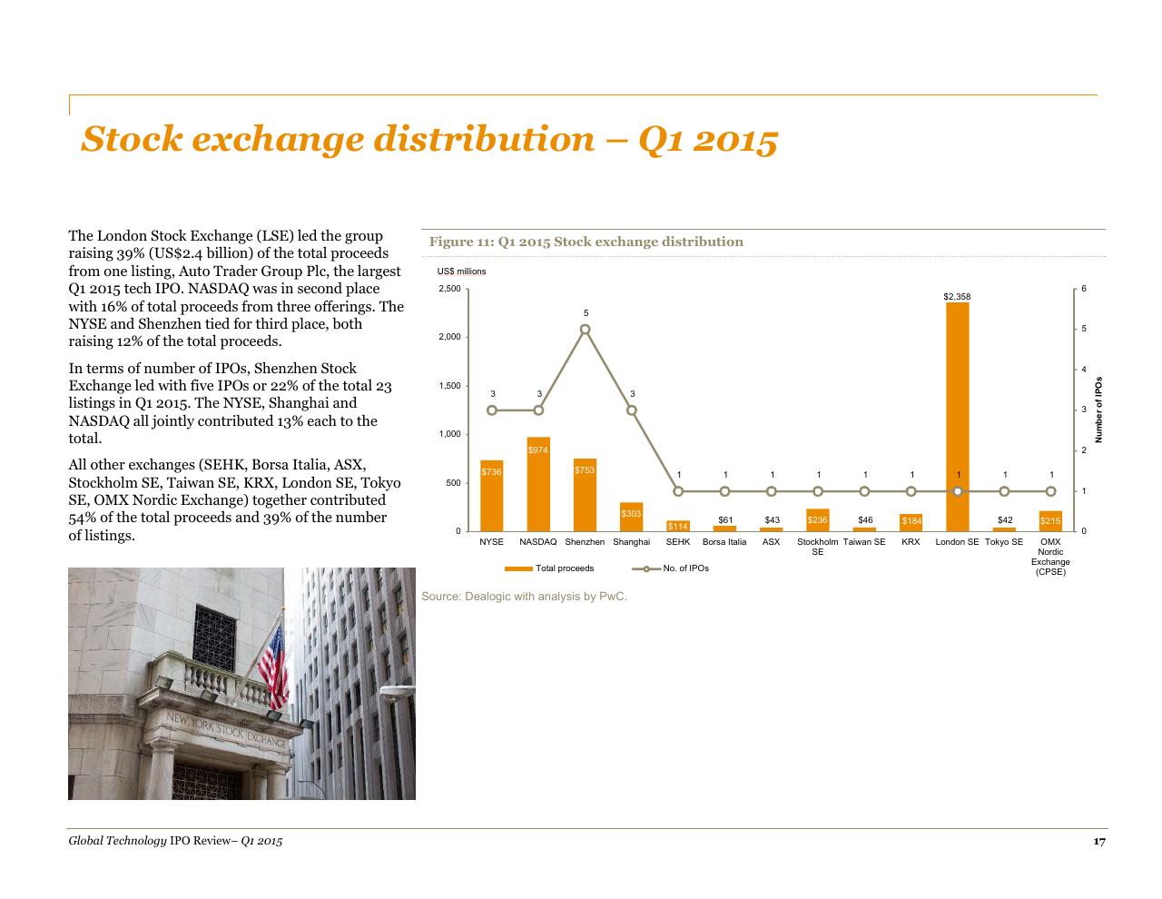 Chart slide 17 from A Quarterly Look At Global Trends In The Technology Ipo Market May 2015