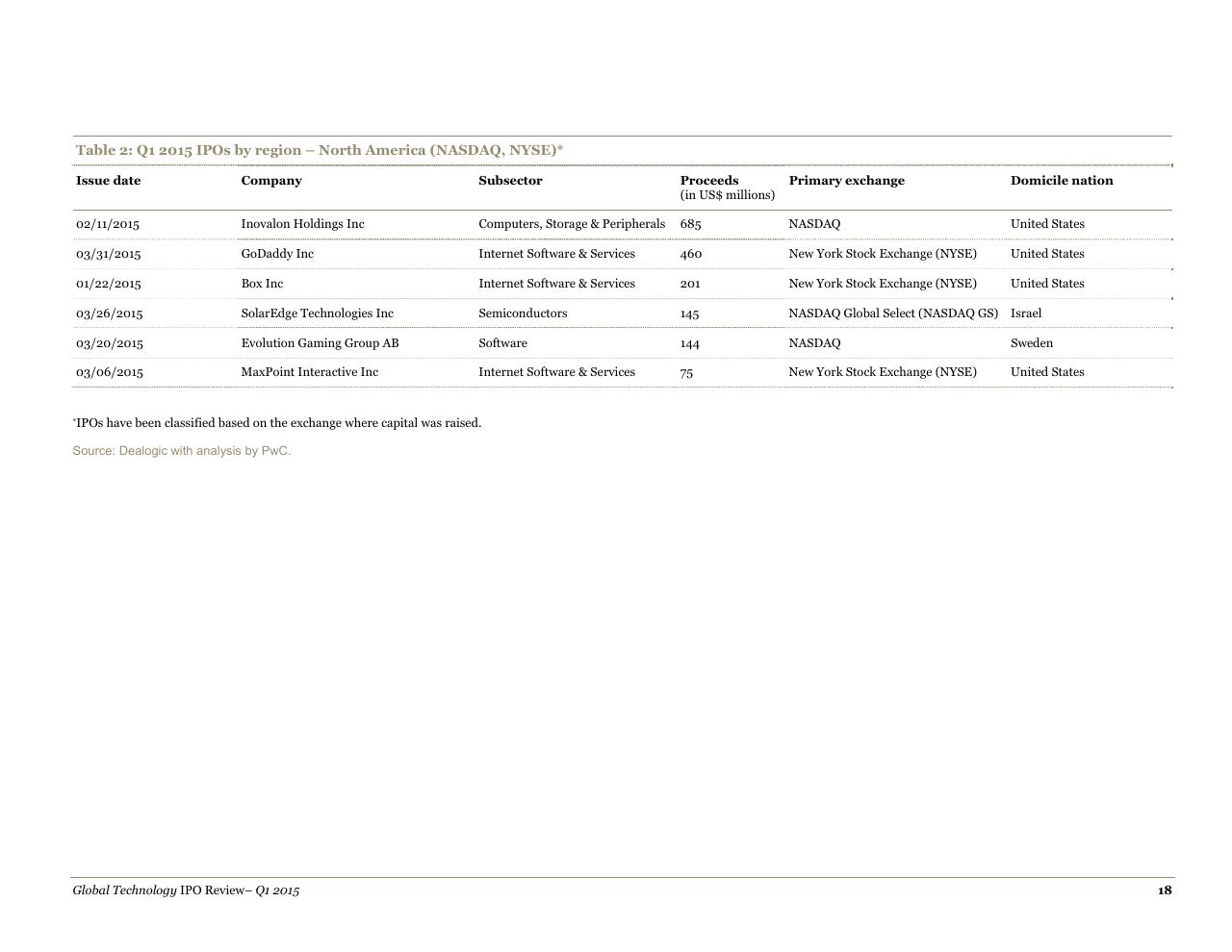 Table slide 18 from A Quarterly Look At Global Trends In The Technology Ipo Market May 2015