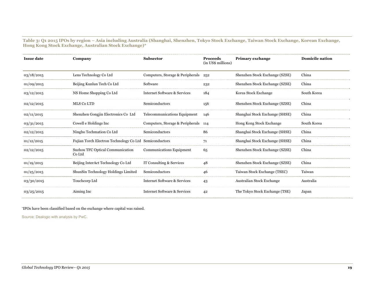 Table slide 19 from A Quarterly Look At Global Trends In The Technology Ipo Market May 2015