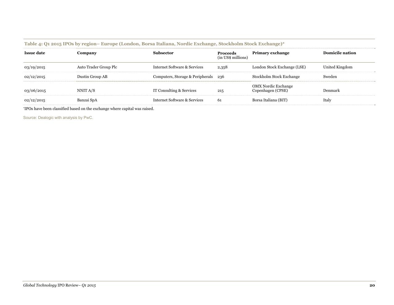 Table slide 20 from A Quarterly Look At Global Trends In The Technology Ipo Market May 2015