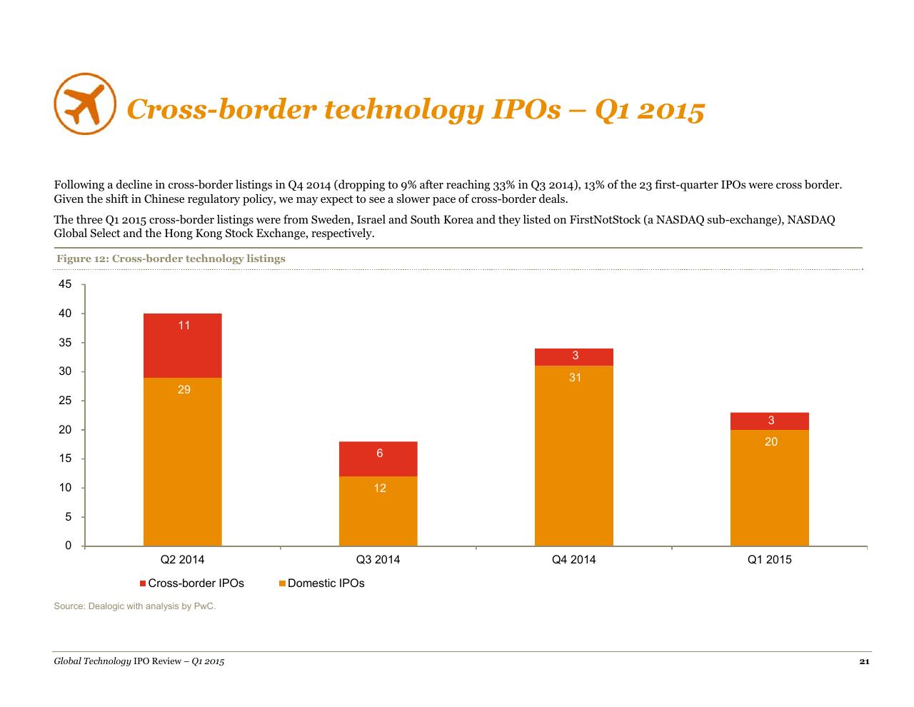 Chart slide 21 from A Quarterly Look At Global Trends In The Technology Ipo Market May 2015