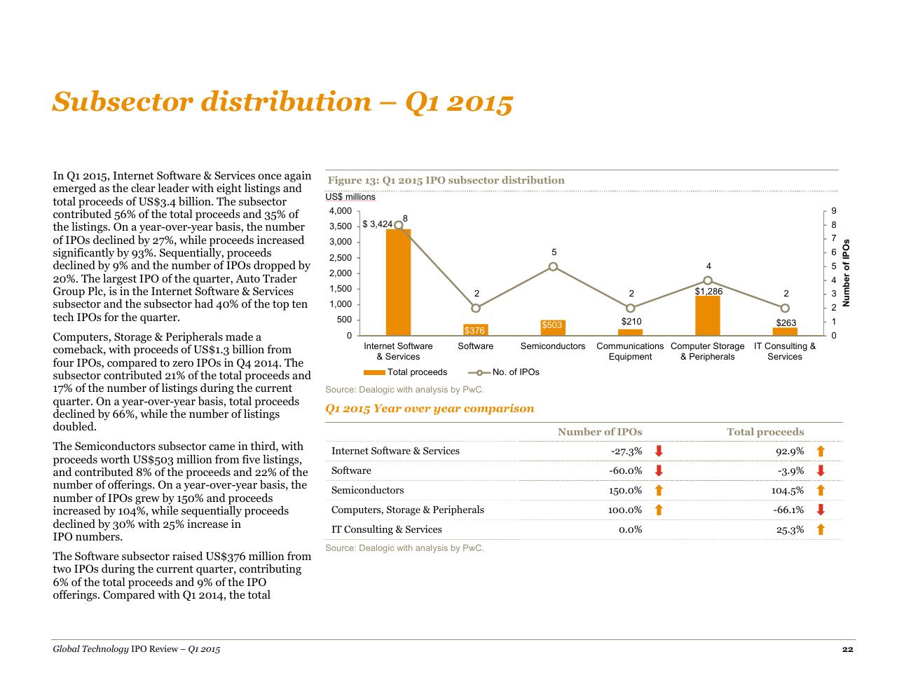 Chart slide 22 from A Quarterly Look At Global Trends In The Technology Ipo Market May 2015