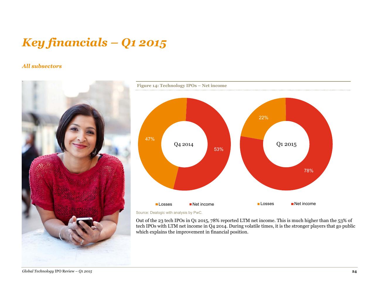 Chart slide 24 from A Quarterly Look At Global Trends In The Technology Ipo Market May 2015