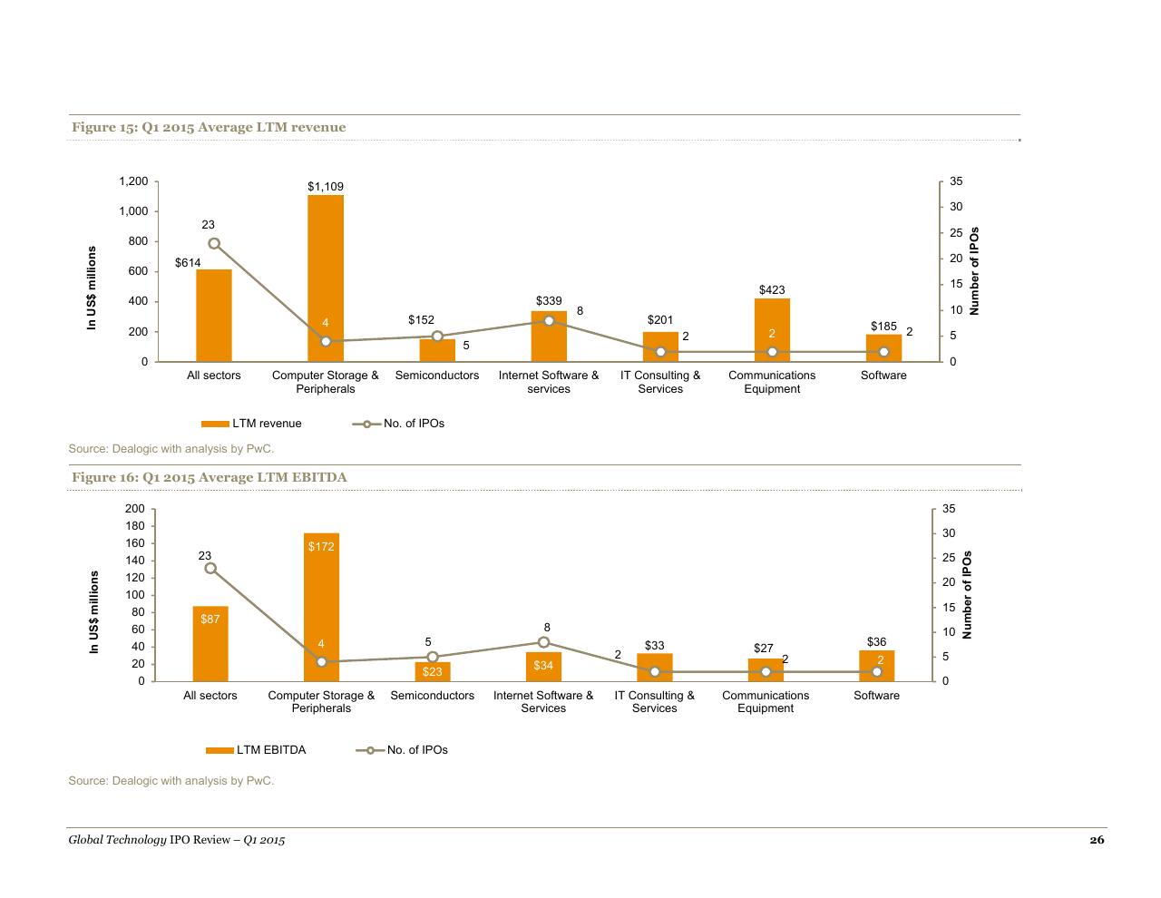 Chart slide 26 from A Quarterly Look At Global Trends In The Technology Ipo Market May 2015