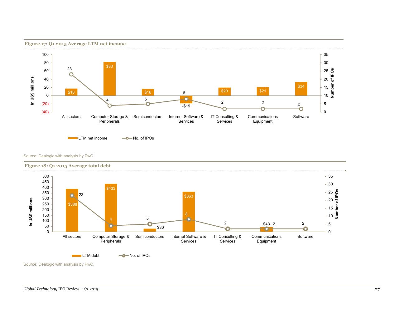 Chart slide 27 from A Quarterly Look At Global Trends In The Technology Ipo Market May 2015
