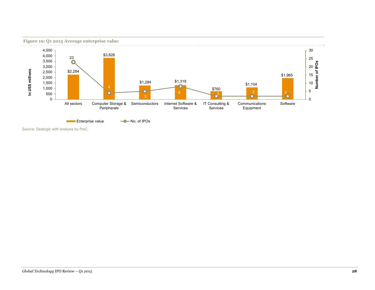 Chart slide 28 from A Quarterly Look At Global Trends In The Technology Ipo Market May 2015