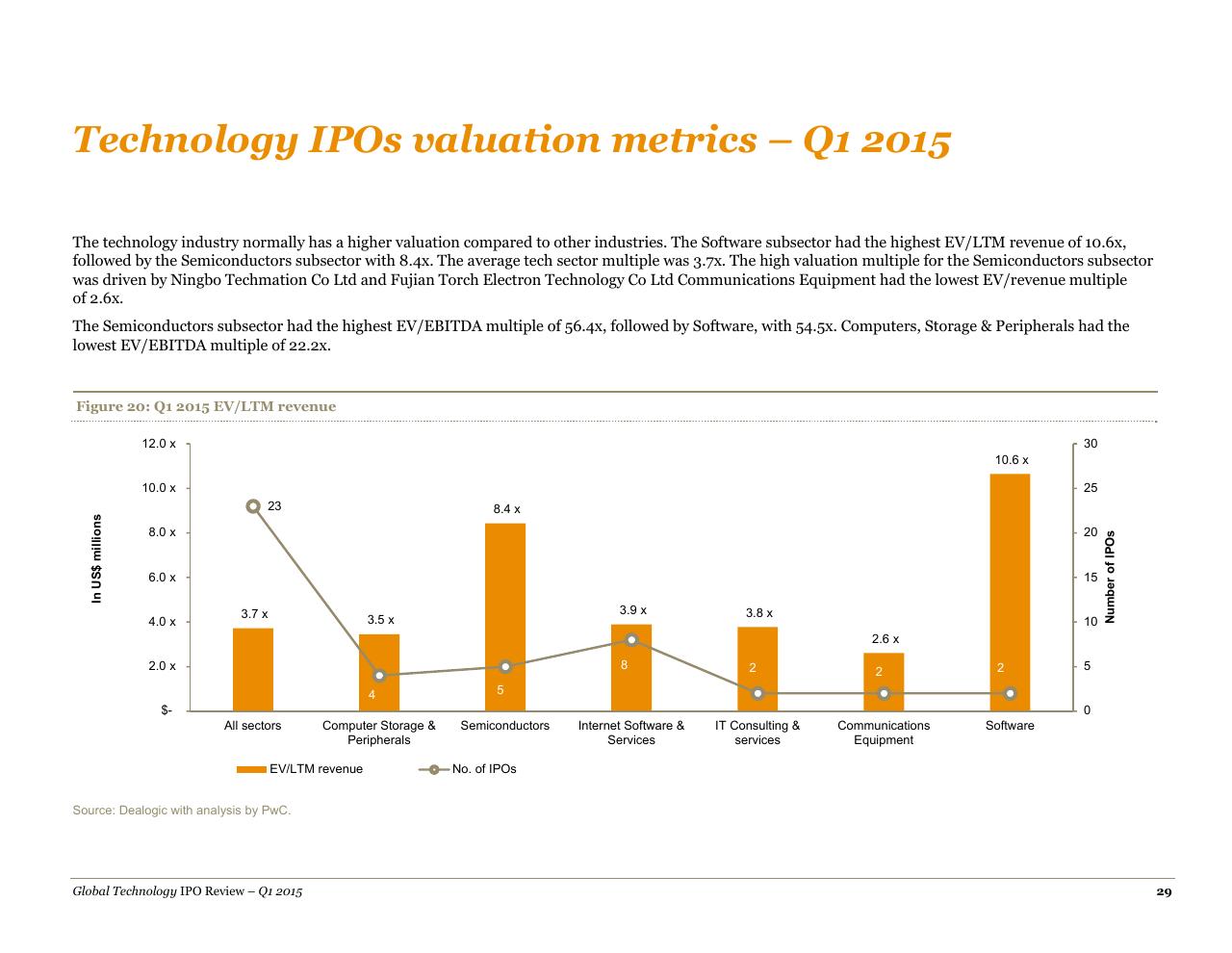 Chart slide 29 from A Quarterly Look At Global Trends In The Technology Ipo Market May 2015