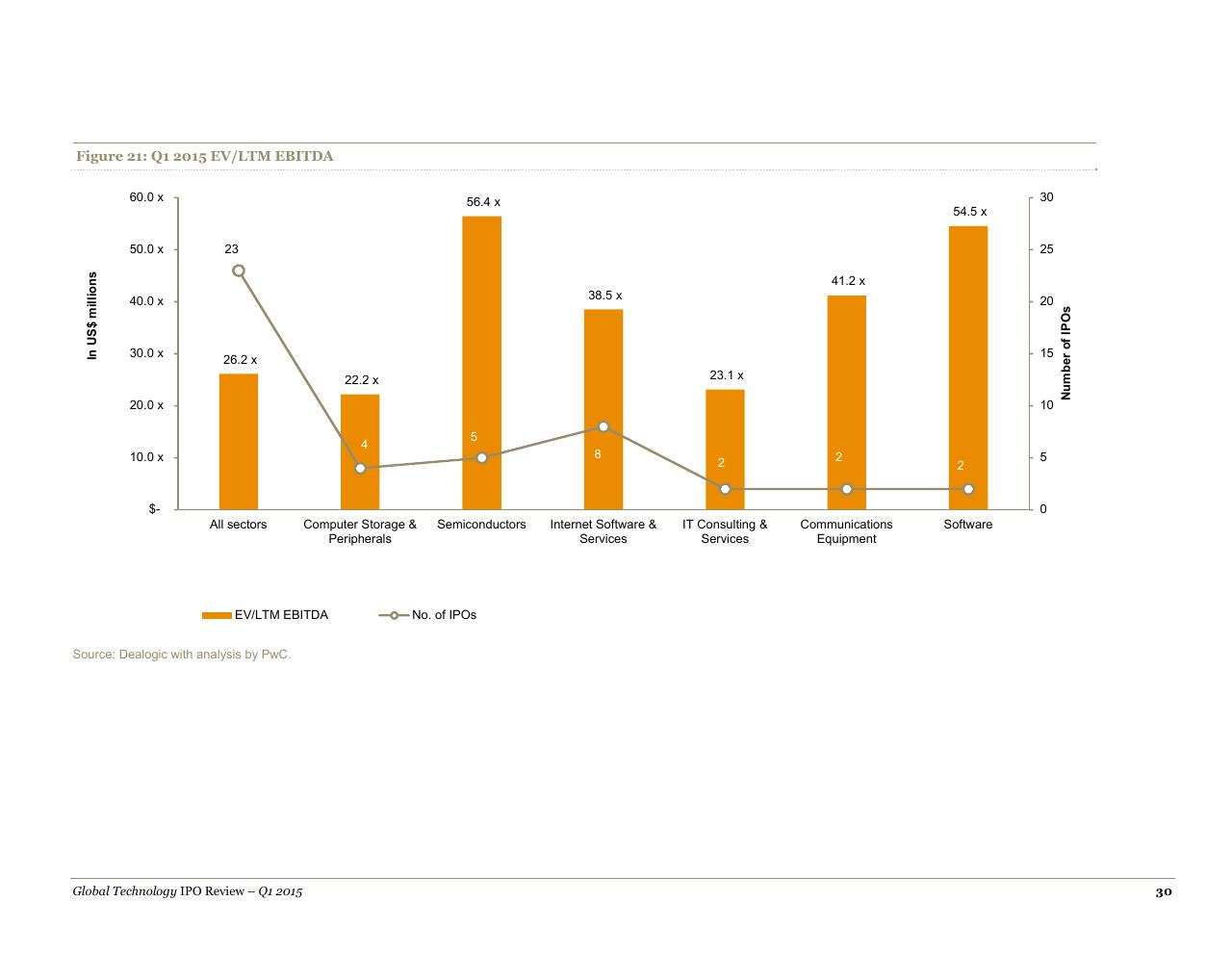 Chart slide 30 from A Quarterly Look At Global Trends In The Technology Ipo Market May 2015