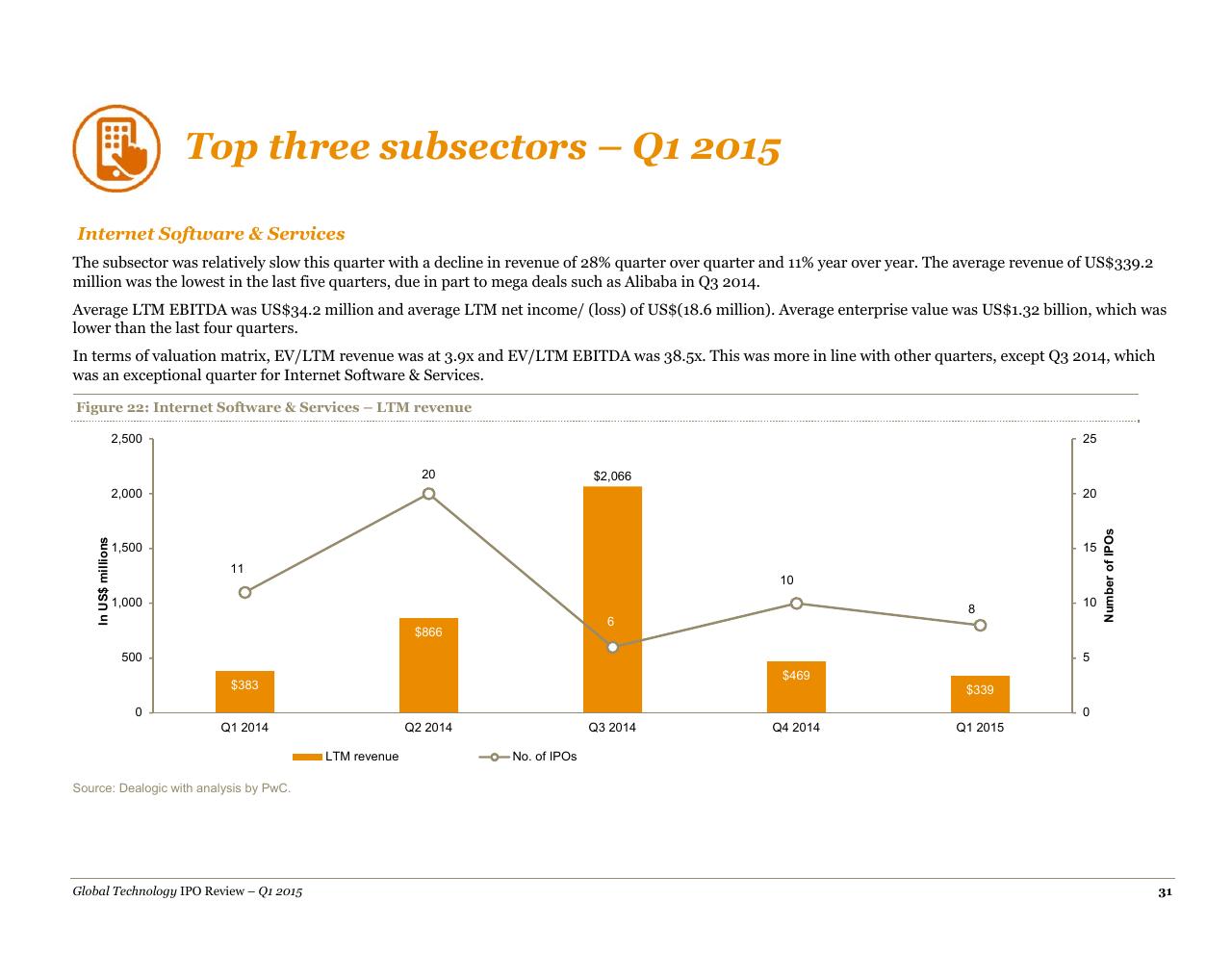 Chart slide 31 from A Quarterly Look At Global Trends In The Technology Ipo Market May 2015