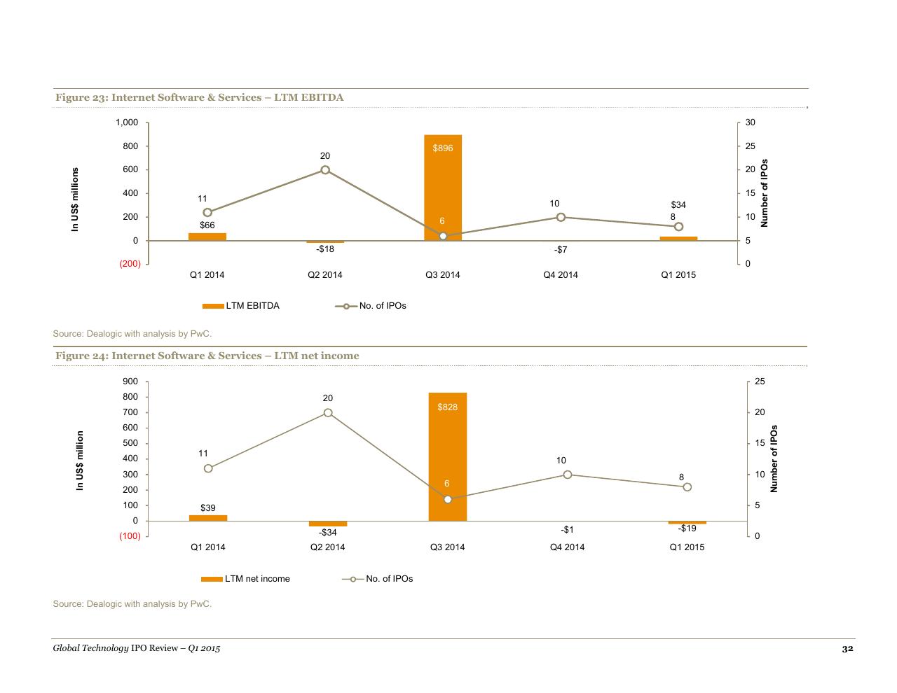 Chart slide 32 from A Quarterly Look At Global Trends In The Technology Ipo Market May 2015