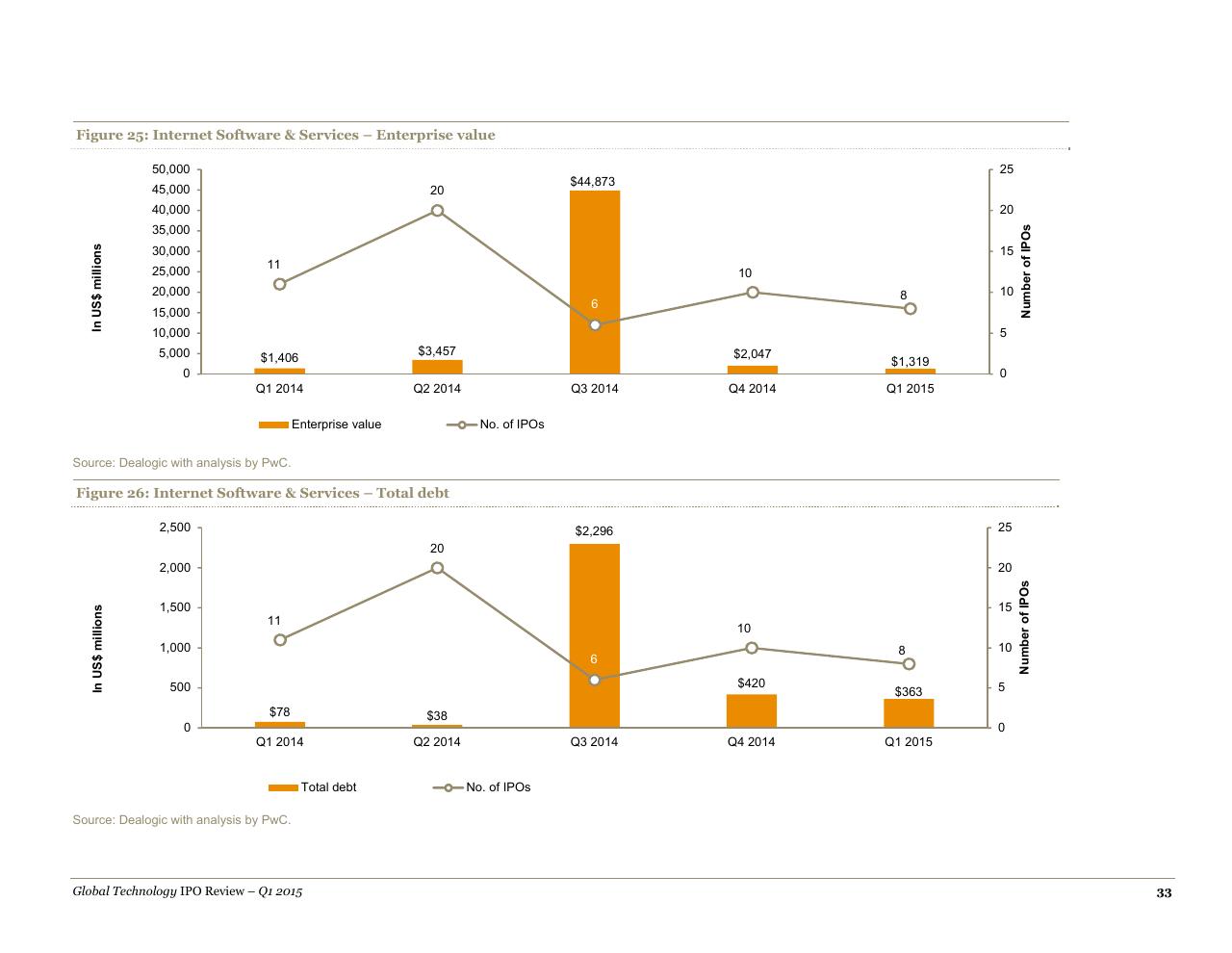 Chart slide 33 from A Quarterly Look At Global Trends In The Technology Ipo Market May 2015