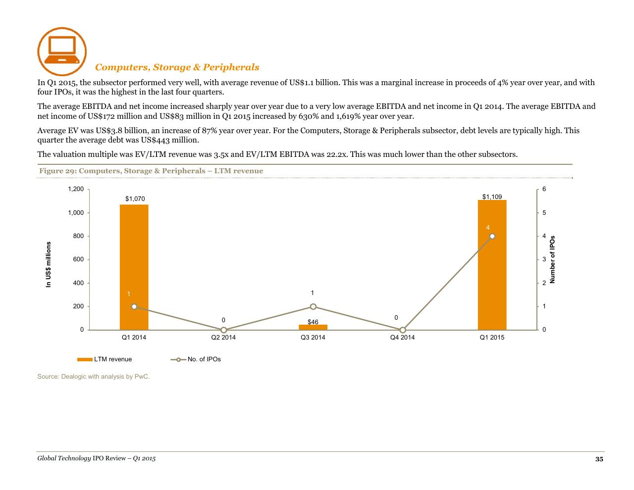 Chart slide 35 from A Quarterly Look At Global Trends In The Technology Ipo Market May 2015