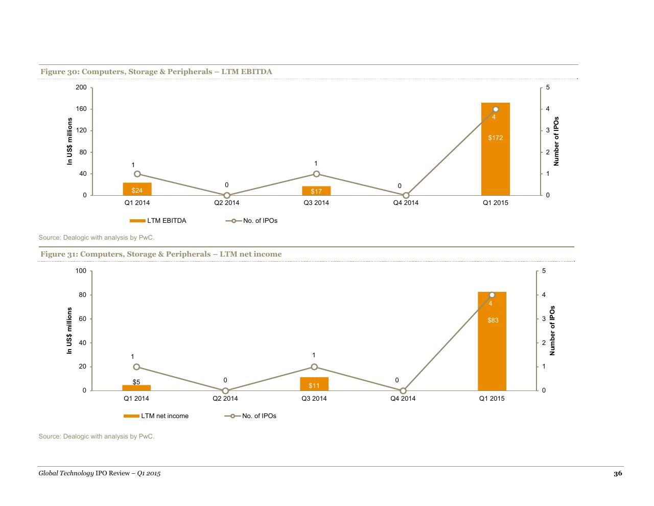 Chart slide 36 from A Quarterly Look At Global Trends In The Technology Ipo Market May 2015