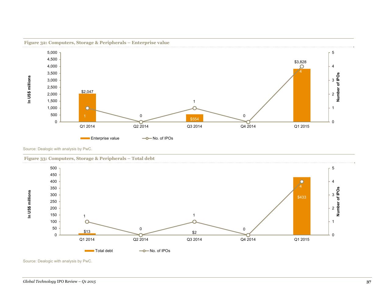 Chart slide 37 from A Quarterly Look At Global Trends In The Technology Ipo Market May 2015