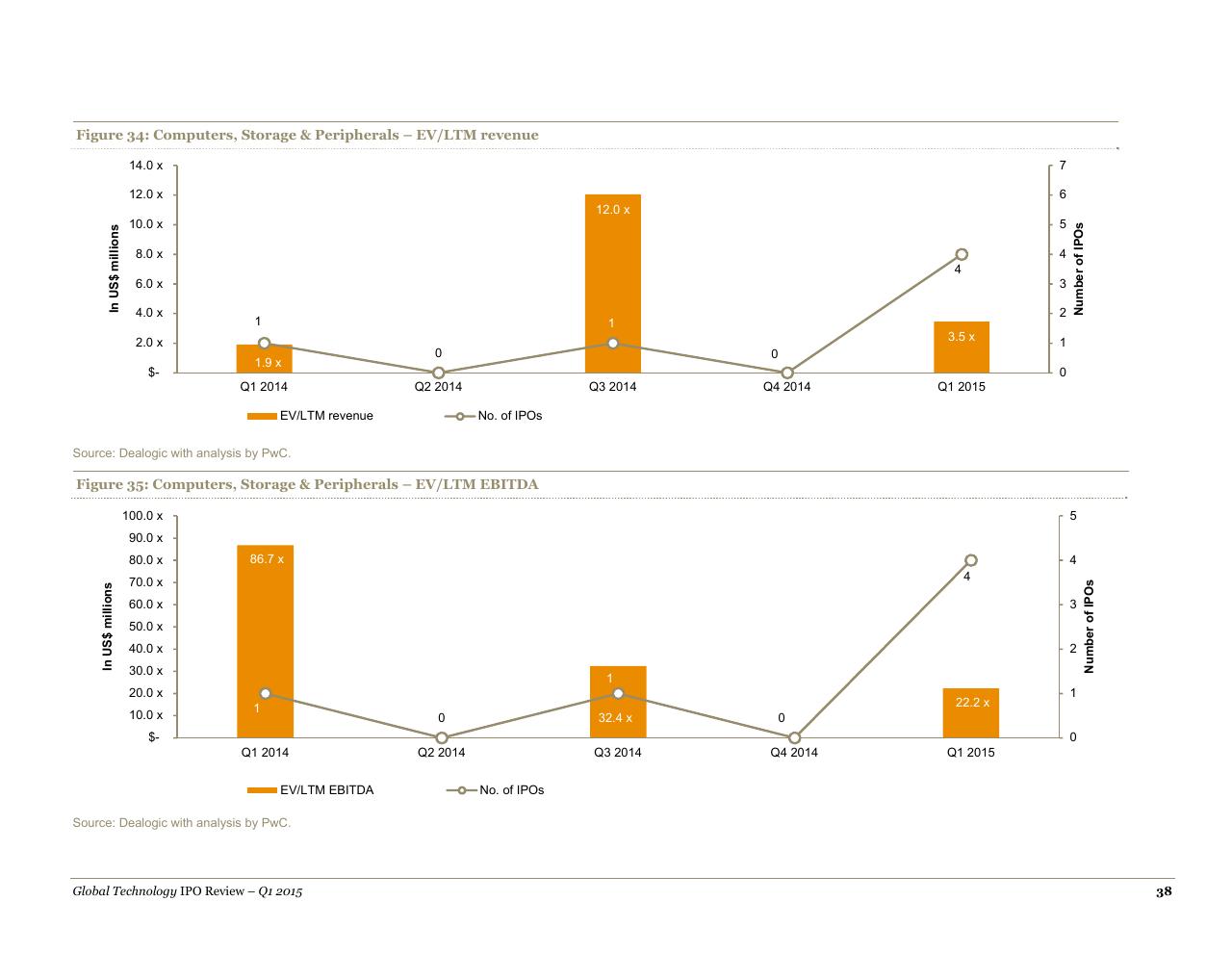 Chart slide 38 from A Quarterly Look At Global Trends In The Technology Ipo Market May 2015