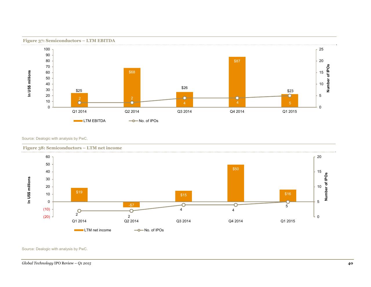 Chart slide 40 from A Quarterly Look At Global Trends In The Technology Ipo Market May 2015