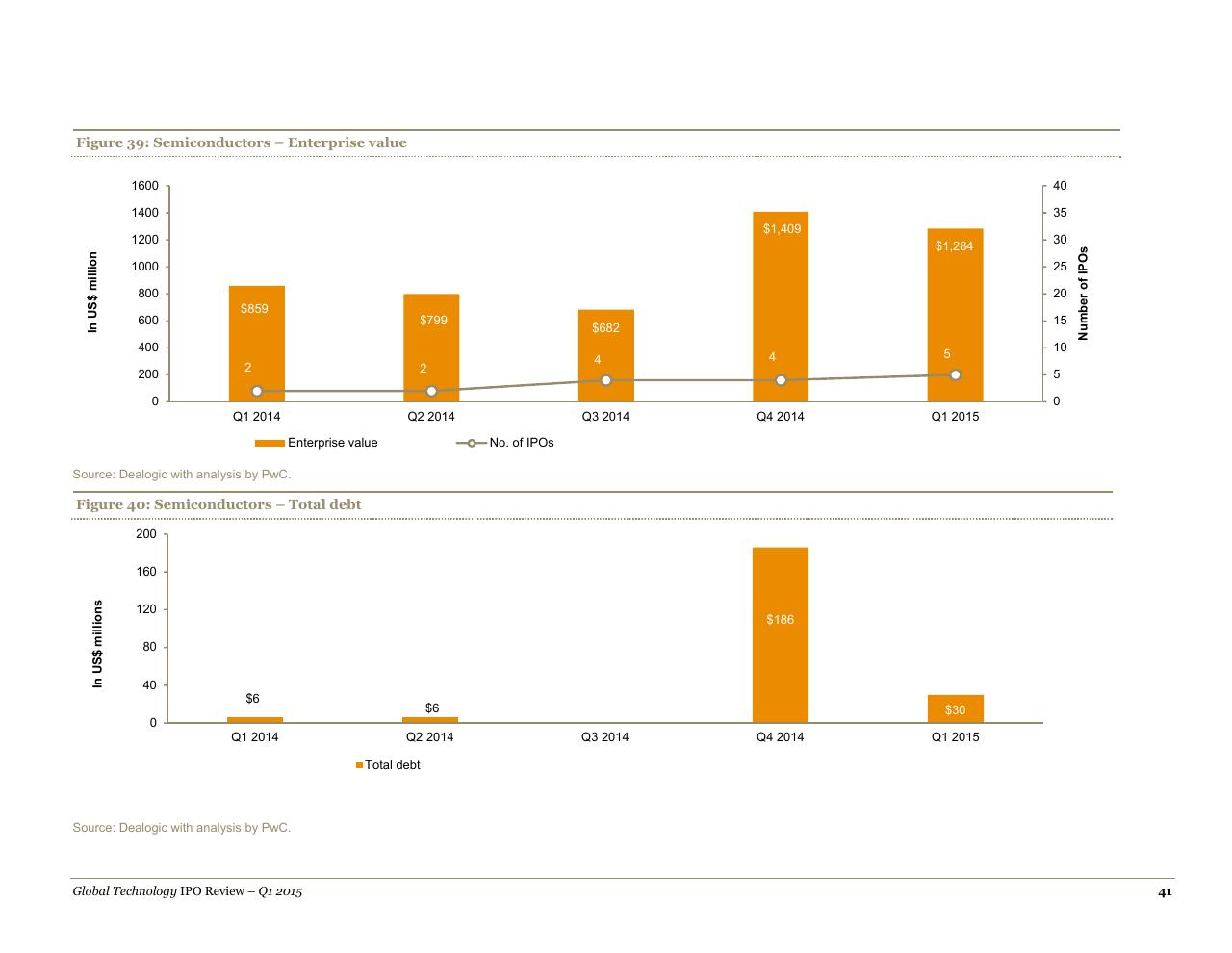 Chart slide 41 from A Quarterly Look At Global Trends In The Technology Ipo Market May 2015