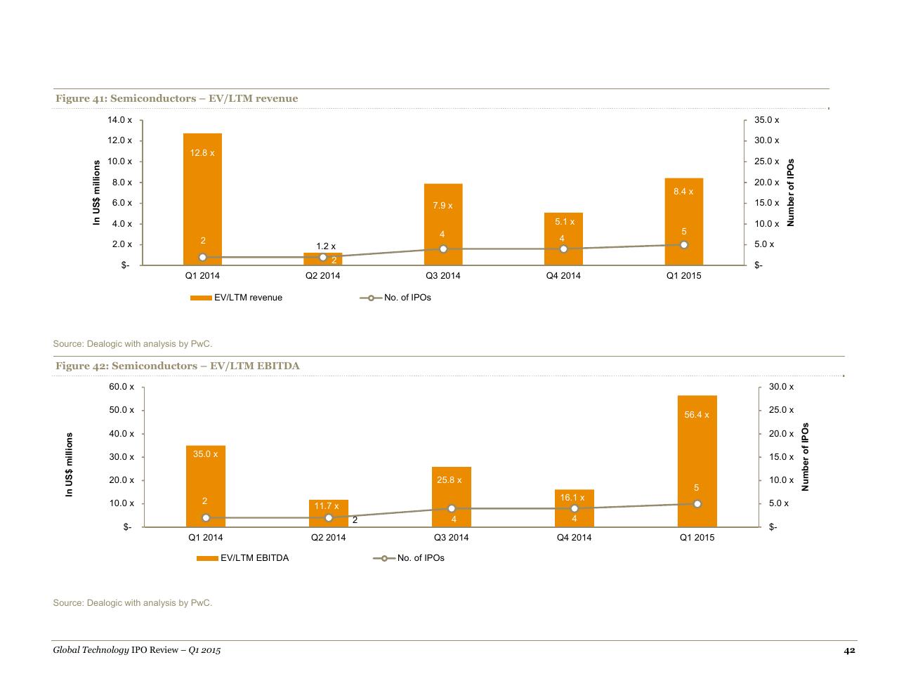 Chart slide 42 from A Quarterly Look At Global Trends In The Technology Ipo Market May 2015