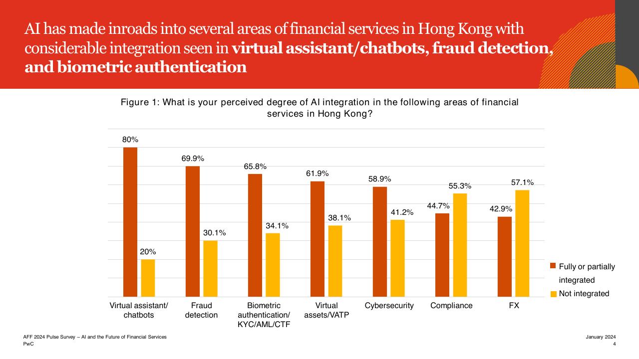 Chart slide 4 from Aff 2023 Hktdc And Pwcs Joint Pulse Survey PwC