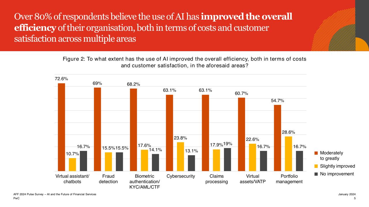 Chart slide 5 from Aff 2023 Hktdc And Pwcs Joint Pulse Survey PwC