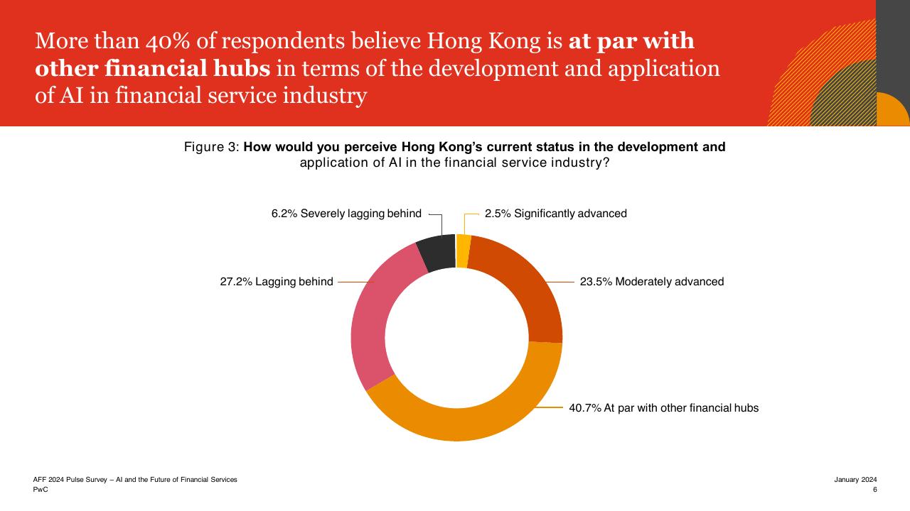 Chart slide 6 from Aff 2023 Hktdc And Pwcs Joint Pulse Survey PwC