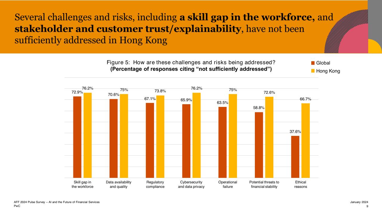 Chart slide 9 from Aff 2023 Hktdc And Pwcs Joint Pulse Survey PwC