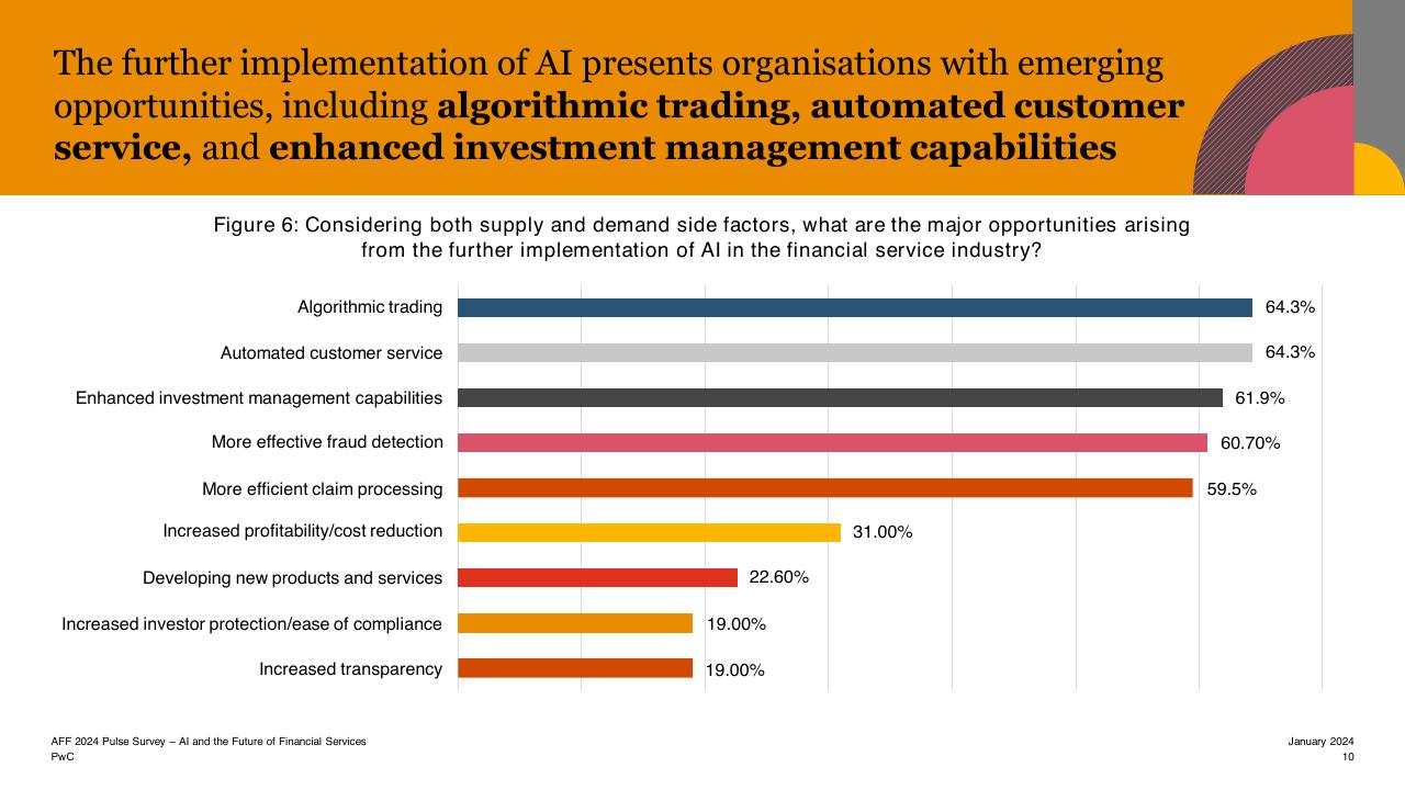 Chart slide 10 from Aff 2023 Hktdc And Pwcs Joint Pulse Survey PwC