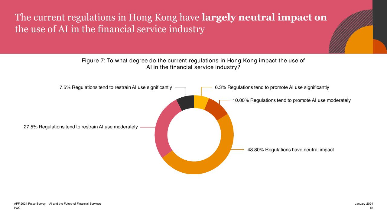 Chart slide 12 from Aff 2023 Hktdc And Pwcs Joint Pulse Survey PwC