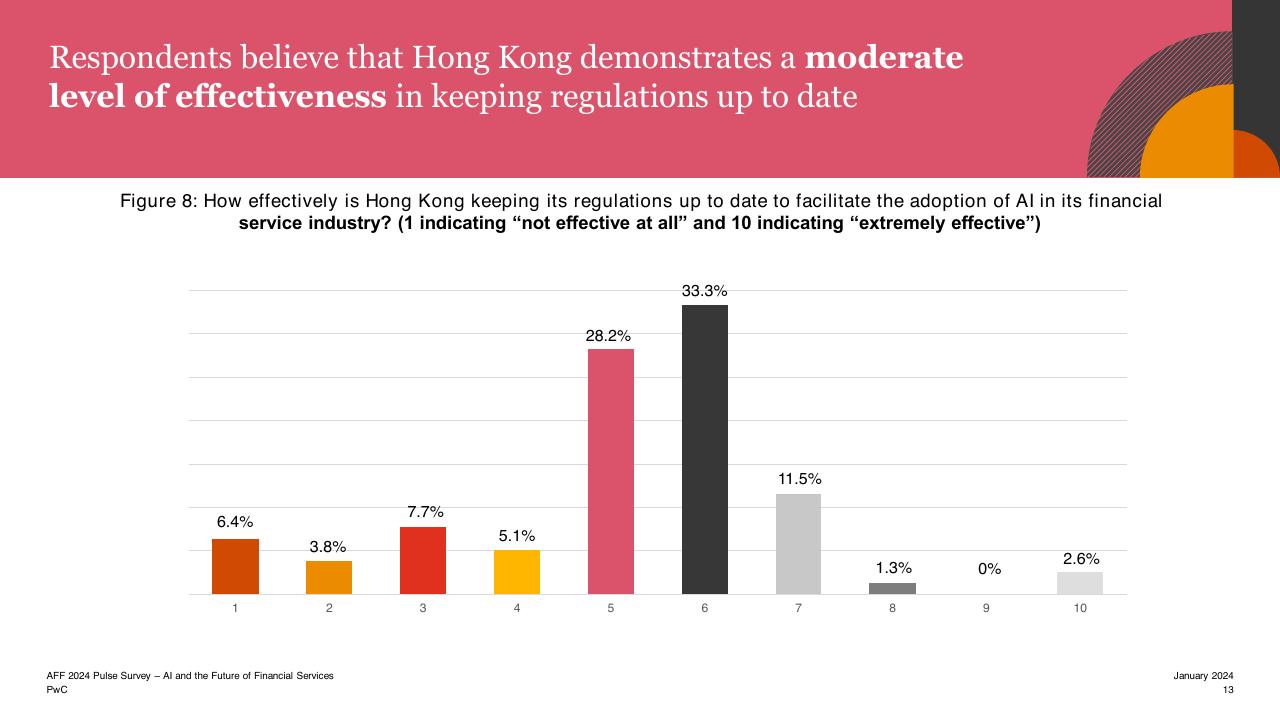 Chart slide 13 from Aff 2023 Hktdc And Pwcs Joint Pulse Survey PwC