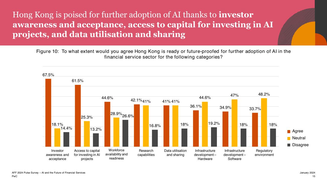 Chart slide 15 from Aff 2023 Hktdc And Pwcs Joint Pulse Survey PwC