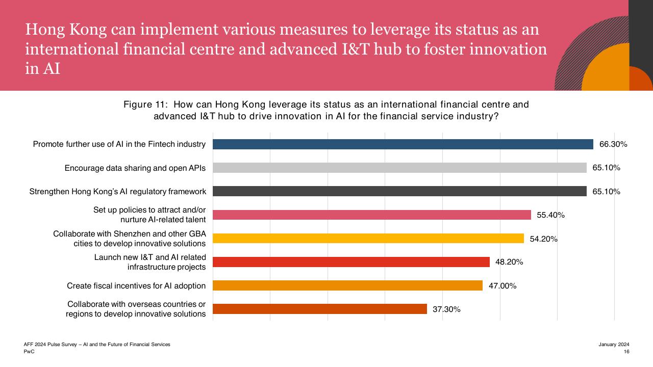Chart slide 16 from Aff 2023 Hktdc And Pwcs Joint Pulse Survey PwC